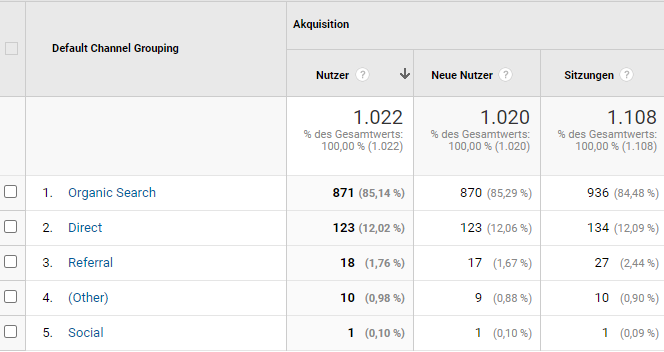 Google Analytics - Aquisition zahlen