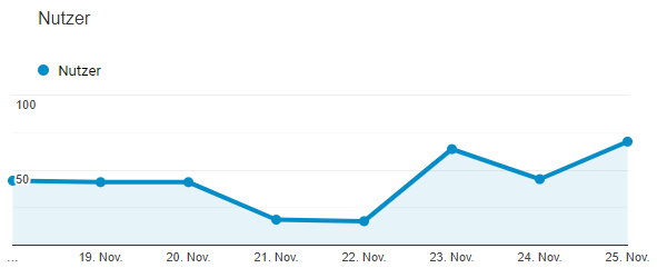 Google Analytics - Artikelserie Besucherzahlen steigern 2020 4. Woche